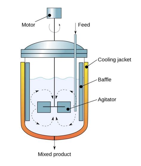 High Shear Mixer: The Comprehensive FAQ Guide in 2022