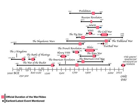 I made a Timeline of OverSimplified History Videos. Please let me know ...