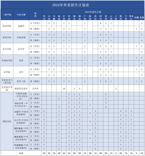 2024广州商学院招生计划 各专业招生人数是多少大学生必备网