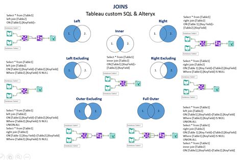 Joining Data Tables In Tableau And Alteryx The Information Lab Sql Sql Join Data