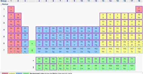 Block periodic table - INSIDE CHEMISTRY