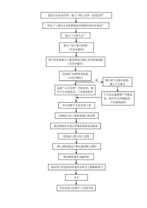 2022年上海人才引进落户办理流程，1到2年全家落户上海 居住证积分网