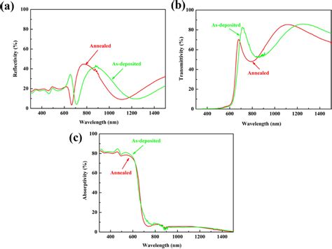 Uvvis Spectra Of As Deposited Films And Annealed Films Reflectance Download Scientific