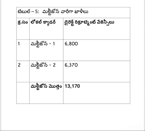 Telangana Job Notification 2022 Apply Online For 91147 Posts Tspsc