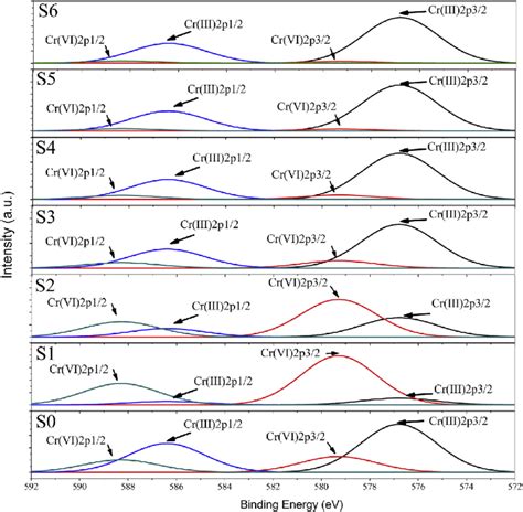 XPS spectra of samples. | Download Scientific Diagram