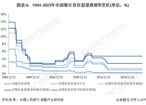 银行3年定存挂牌利率进入“1时代”！10万元定存3年利息将少750元【附银行业存款利率变化情况】产经前瞻经济学人