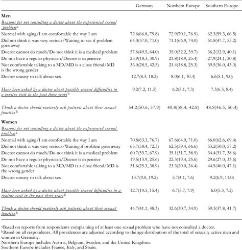 Table 2 From A Population Survey Of Sexual Activity Sexual Dysfunction And Associated Help