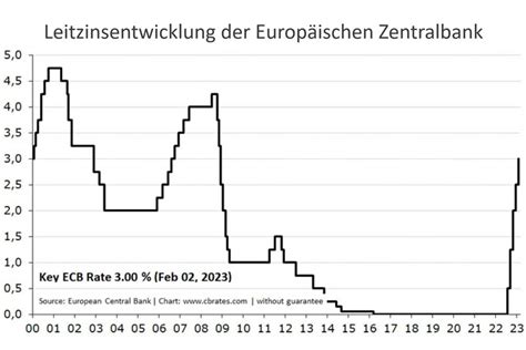 Inflation Bleibt Auch Im Februar Hoch