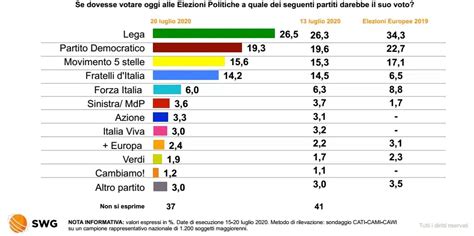 Sondaggi Elettorali Swg Ancora In Discesa Il Pd E Italia Viva