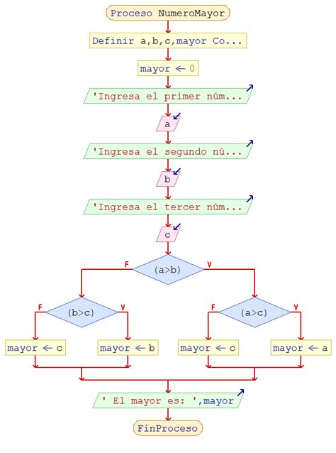 Algoritmos Estructuras Selectivas Aprender A Programar Pro