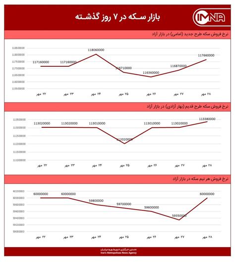 نمودار قیمت سکه امروز ۱ آبان ۱۴۰۰ ایمنا