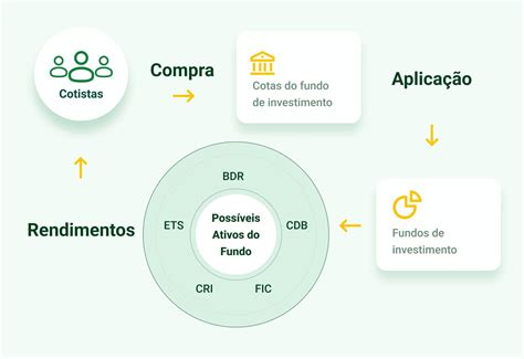 Quais S O Os Tipos E Como Funciona Um Fundo De Investimento