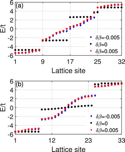 Energy Spectrum As A Function Of The Lattice Sites And The Parameter