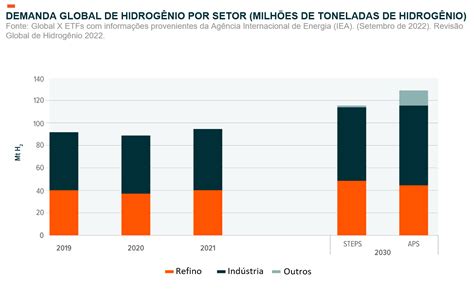 O Crescimento Da Ind Stria Global De Hidrog Nio De Baixo Carbono Come A