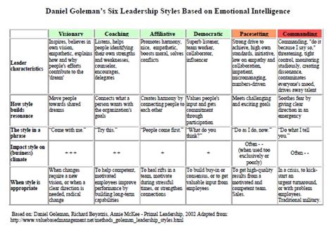 Inteligenta Emotionala In Leadership By Daniel Goleman