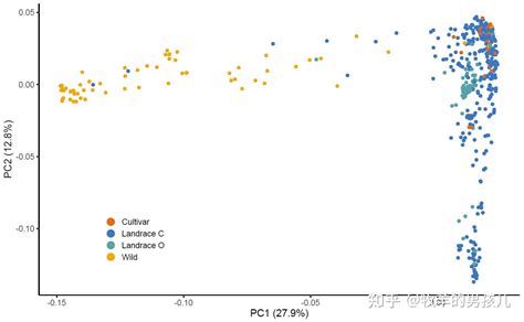 跟着nature Genetics学作图：r语言ggplot2散点图展示主成分分析（pca）的结果 知乎