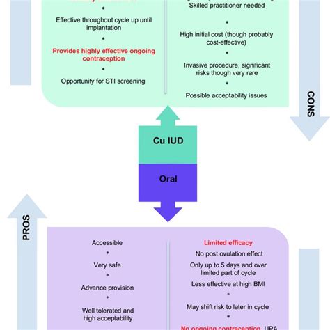 Comparison Of Pros And Cons Of Hormonal Methods And The Cu Iud Download Scientific Diagram