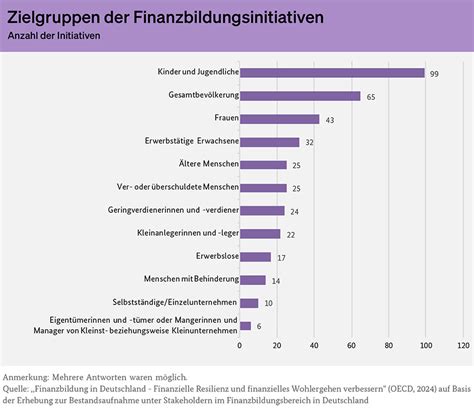 Bmf Monatsbericht Mai 2024 Oecd Bestandsaufnahme Zur Finanzbildung In