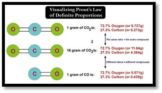 Law of Definite Proportions Definition - JavaTpoint