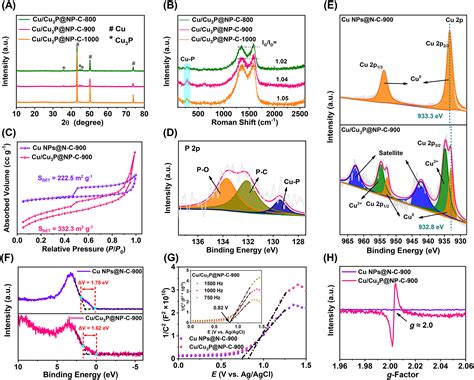 Modulating The Electronic Structure Of Hollow Cucu3p 59 Off