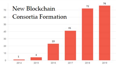 All Blockchain Consortia List Esg Intelligence