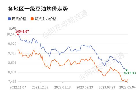 油讯 豆油日内上涨，机构称五一油脂外盘震荡 国内消费符合预期 导油网—食用油行业网站，服务食用油、油脂产业