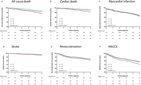 Frontiers Usefulness Of FT3 To FT4 Ratio To Predict Mortality In