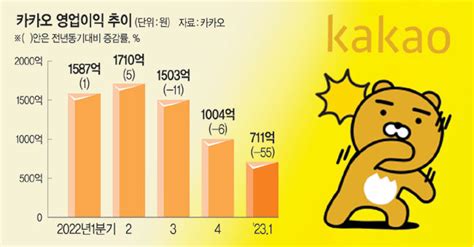 카카오 1분기 영업익 전년비 반토막다음 등 구조조정 통해 개선 네이트 뉴스