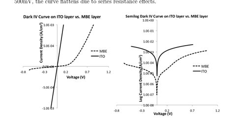 Left IV Curves With Electrical Connection On The ITO Top Contact Layer