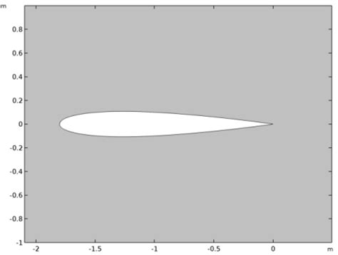 Flow Around An Inclined NACA 0012 Airfoil