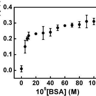 A Modified Stern Volmer Plot For Quenching Of Fluorescence Of The