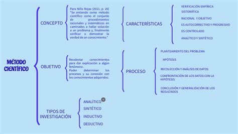 Cuadro SinÓptico MÉtodo CientÍfico