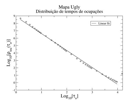 Ugy Toc Histograma das frequências absolutas dos tempos de ocupações