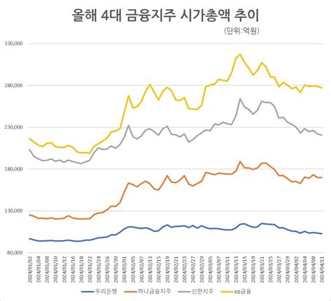 고점 찍은 은행株 ‘밸류업 약발 끝 Pbr 여전히 업종 최저수준 Press9