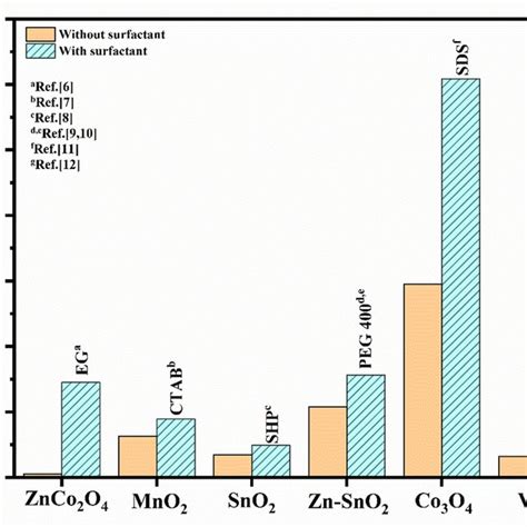 Comparison Of Specific Capacitance Of Various Tmos With And Without