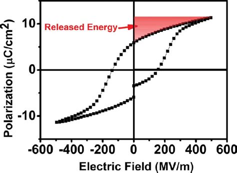 Schematic P E Hysteresis Loop For Ferroelectric The Shaded Areas