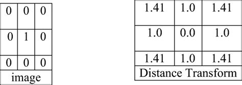 Euclidean Distance Of An Image Download Scientific Diagram