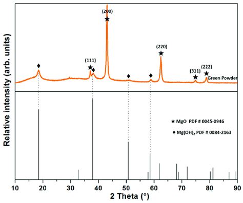 X Ray Diffraction Xrd Patterns Of Mgo As Raw Material Green Powder