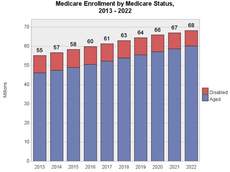 Medicare Enrollment Charts - Chronic Conditions Data Warehouse