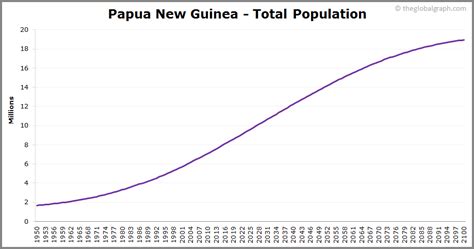 Papua New Guinea Population | 2021 | The Global Graph