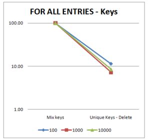 Performance Of Using Keys In Select With For All Entries Abap Help Blog