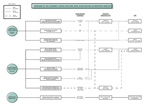 DensityDesign Lab | Who visualizes Wikipedia?