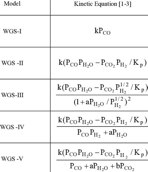 Kinetic Models Of Water Gas Shift Download Scientific Diagram