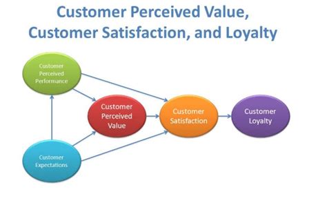 Proven Strategies To Manage And Exceed Customer Expectations