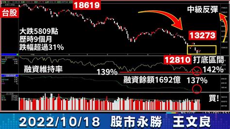 台股大跌是機密，但買點不是機密2022 10 19「王文良股市永勝」 Youtube