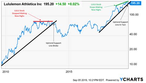 reasons   ride lulu stock    earnings