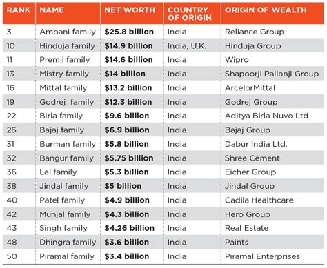 17 Indian Families Among Forbes Asia S 50 Richest List Forbes India