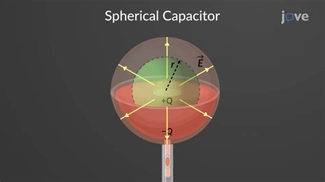 Spherical And Cylindrical Capacitor Physics Jove