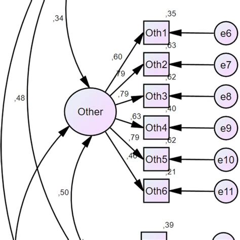 Standardized Estimates Of The Confirmatory Factor Analysis Model For