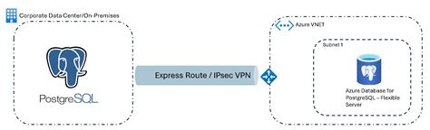 Scénarios réseau pour le service de migration Azure Database for